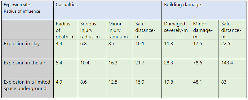 Underground LPG Storage Tank Safety Assement