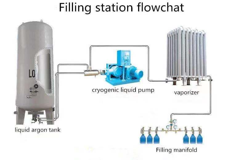 Safety control measures for the use of liquid oxygen, liquid nitrogen