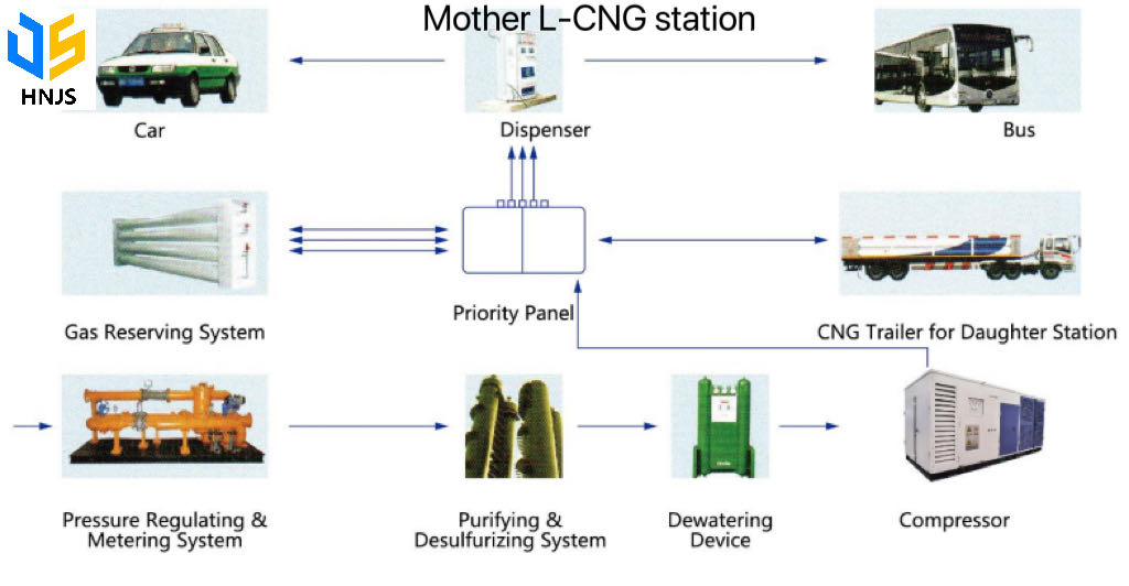 L-CNG Flow Chart CNG dispenser for filling buses